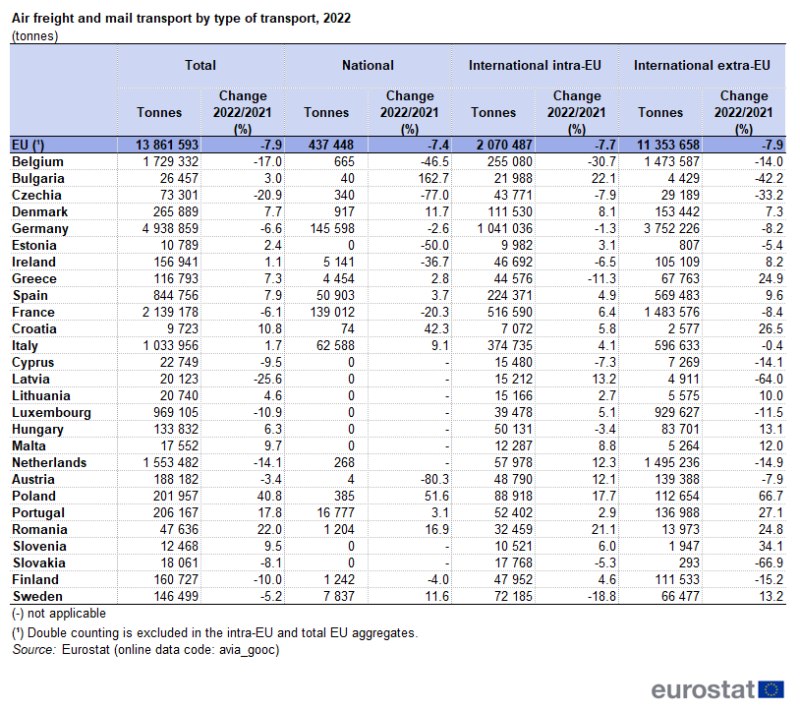 Table showing airfreight and mail transport by type of transport in tonnes for the EU and individual EU Member States for the year 2022.