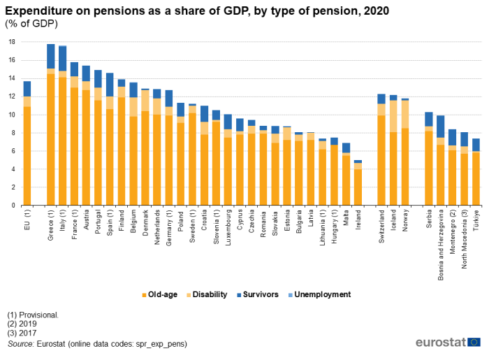 Stacked vertical bar chart showing percentage of GDP expenditure on pensions as share of GDP by type of pension in the EU, individual EU Member States, Switzerland, Iceland, Norway, Serbia, Bosnia and Herzegovina, Montenegro, North Macedonia and Türkiye. Each country column has four stacks representing old-age, disability, survivors and unemployment for the year 2020.