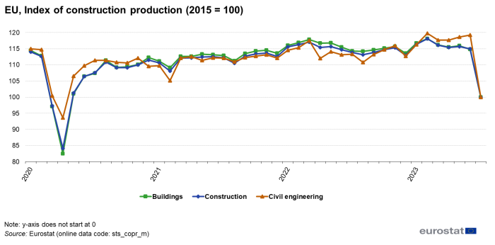 Line chart showing index of production in the EU. Three lines represent buildings, construction and civil engineering monthly production from 2020 to 2023. 2015 is indexed at 100.