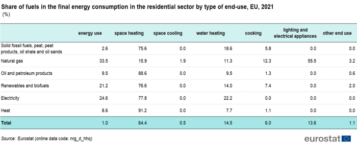 a table showing the share of fuels in the final energy consumption in the residential sector by type of end-use for 2021 for the EU. The columns show, energy use, space heating, space cooling, water heating, cooking, lighting and electrical appliances and other end uses.