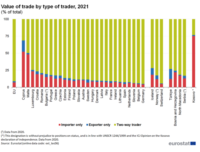 Stacked vertical bar chart showing value of trade by type of trader as percentage of total in the EU, individual EU Member States, Iceland, Norway, Switzerland, Türkiye, North Macedonia, Serbia, Bosnia and Herzegovina and Kosovo. Totalling 100 percent, each country column has three stacks representing importer only, exporter only and two-way trader for the year 2021.
