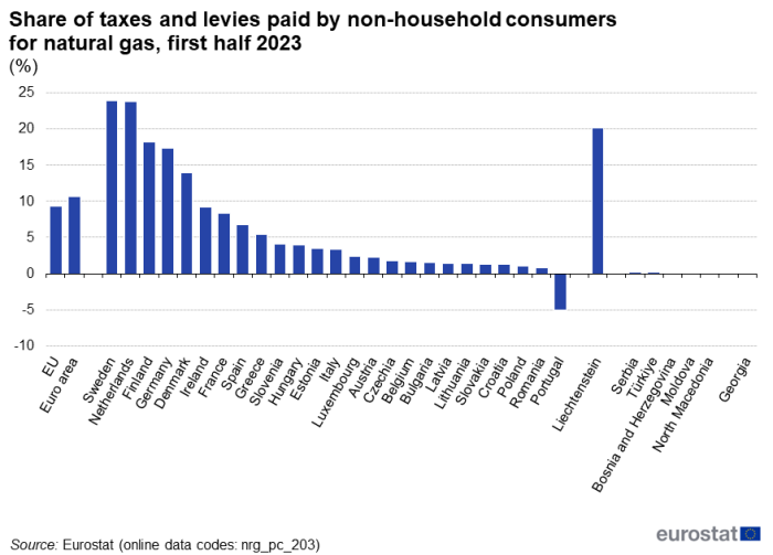 Vertical bar chart showing percentage share of taxes and levies paid by non-household consumers for natural gas in the EU, euro area, individual EU Member States, Liechtenstein, Moldova, North Macedonia, Bosnia and Herzegovina, Serbia, Türkiye and Georgia for the first half of 2023.