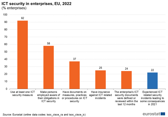 a vertical bar chart showing ICT security in enterprises in the EU in the year 2022.