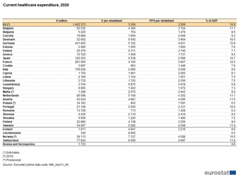 a table showing current healthcare expenditure in 2020. In the EU, EU Member States some of the EFTA countries, and some of the candidate countries.