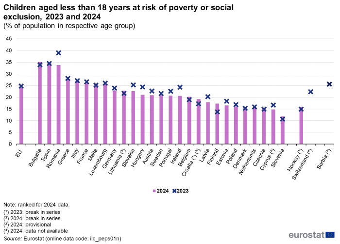 a vertical bar chart with a marker showing the percentage of children aged less than 18 years at risk of poverty or social exclusion in 2023 and 2024. The bar shows 2024 and the marker shows 2023 in the EU and EU Member States.