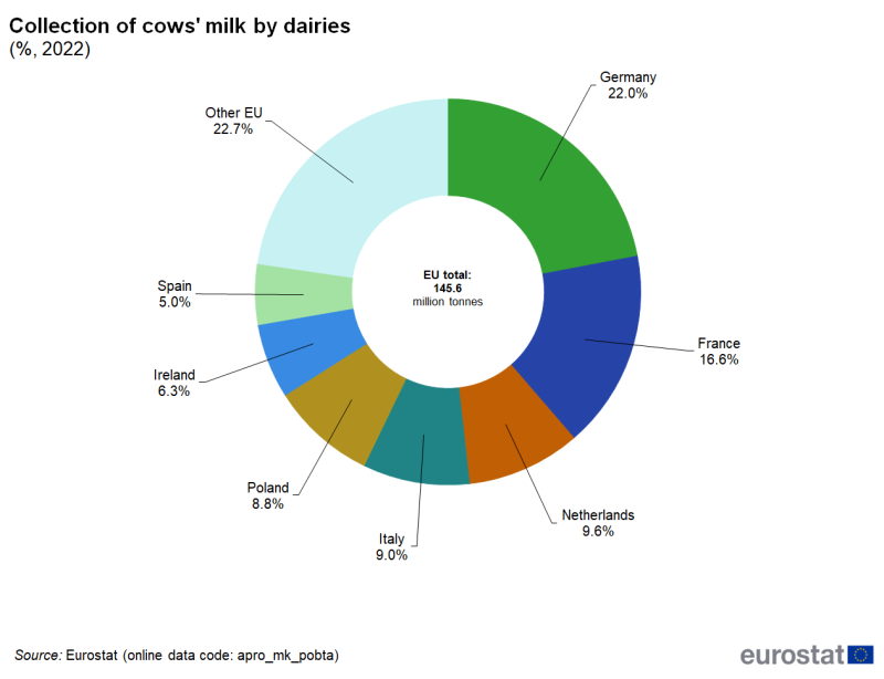 Doughnut chart showing percentage collection of cow’s milk by dairies in individual EU Member States for the year 2022. The 145.6 million tonnes of milk EU total is highlighted.