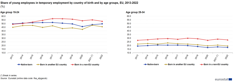 Two separate line charts showing percentage share of young employees in temporary employment by country of birth and age group in the EU. The first chart shows the age group 15 to 24 years with three lines representing native-born, born in another EU country and born in a non-EU country over the years 2013 to 2022. The second chart shows the age group 25 to 34 years with three lines representing native-born, born in another EU country and born in a non-EU country over the years 2013 to 2022.