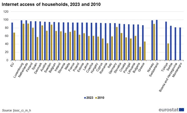 a double vertical bar chart showing internet access of households in 2022 and 2017 as a percentage of all households. In the EU, EU Member States and some of the EFTA countries, candidate countries, potential candidates.