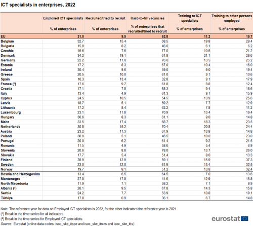 A table showing the ICT specialists in enterprises, 2022 in the EU, EU Member States and some of the EFTA countries, candidate countries, potential candidates.