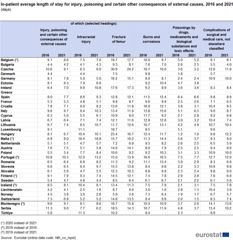 a table showing the in-patient average length of stay for injury, poisoning and certain other consequences of external causes, 2016 and 2021, in the EU, EU Member States, some EFTA countries, candidate countries.