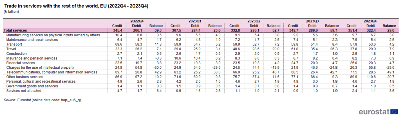 Table showing EU trade in services with the rest of the world in euro billions from the fourth quarter of 2022 to the fourth quarter of 2023.