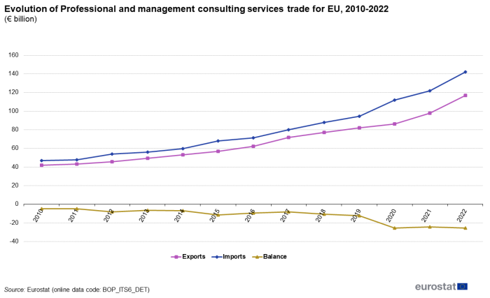 Line chart showing the evolution of 'Professional and management consulting services' trade for the EU in euro billion. Three lines represent exports, imports and balance for the years 2010 to 2022.
