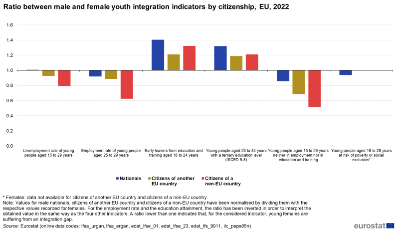 Vertical bar chart showing ratio between male and female youth integration indicators by citizenship in the EU. Six indicators each have three columns representing nationals, citizens of another EU country and citizens of a non-EU country for the year 2022.