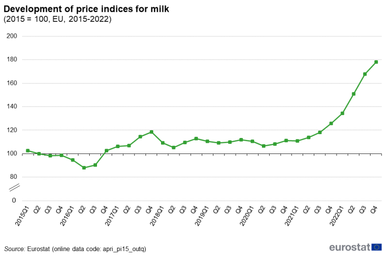 Line chart showing development of price indices for milk in the EU from the first quarter of 2015 to the fourth quarter of 2022. The year 2015 is indexed at 100.