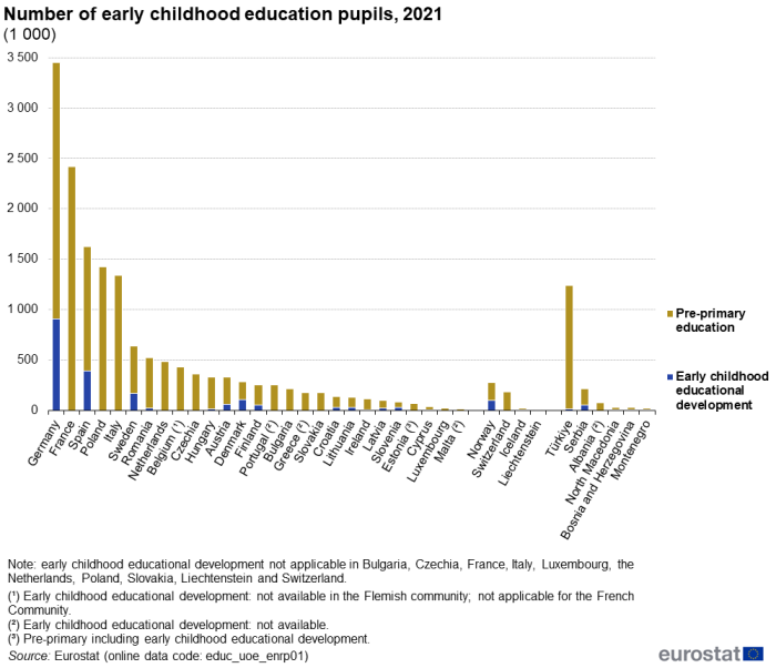 Stacked vertical bar chart showing number of early childhood education pupils as thousands in individual EU Member States, EFTA countries, Türkiye, Serbia, Albania, North Macedonia, Bosnia and Herzegovina and Montenegro. Each country column has two stacks representing early childhood educational development and pre-primary education for the year 2021.