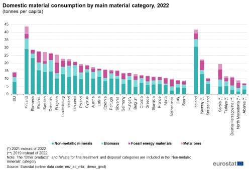 a stacked vertical bar chart showing the domestic material consumption by main material category in 2022 in the EU, EU Member States and some of the EFTA countries, candidate countries. The stacks show fossil energy materials, biomass, metal ores and nonmetallic minerals.