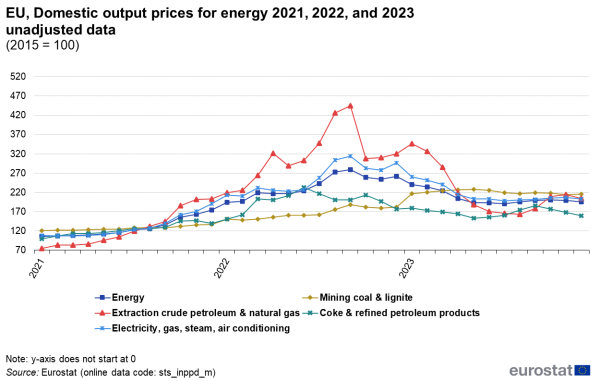 Line chart showing domestic output prices for energy as unadjusted data with the year 2015 indexed at 100 for the EU. Five lines represent, mining coal and lignite, coke and refined petroleum products, total energy, extraction crude petroleum and natural gas and electricity, gas, steam, air conditioning over the years 2015 to 2023.