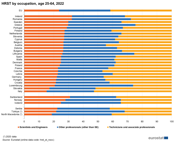 A horizontal stacked bar chart showing the share of human resources in science and technology in the EU for people aged 25 to 64 years for the year 2022. Data are shown as percentages for the EU, the EU Member States, some of the EFTA countries and some of the candidate countries.