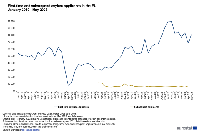 Line chart showing first-time and subsequent asylum applicants in the EU in numbers. One line represents the number of first-time asylum applicants from January 2019 - April 2023. The second line represents the number of subsequent asylum applicants from January 2021 to April 2023.