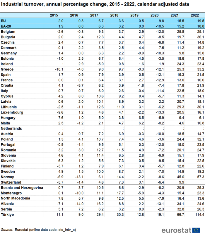 a table showing the industrial Turnover, annual percentage change from 2015 to 2022 using calendar adjusted data, in the EU, EU-20, EU Member States, the EFTA countries and candidate countries.
