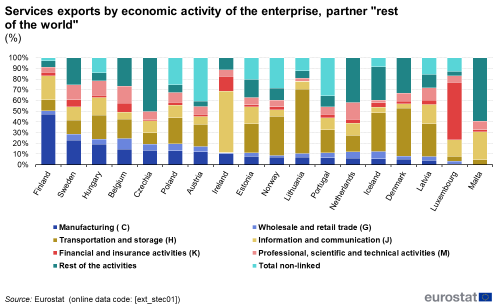 Services exports by economic activity of the enterprise, partner rest of the world (%) a vertical stacked bar chart showing the services exports by economic activity of the enterprise, partner rest of the world, the stacks show, manufacturing, transport and storage, financial and insurance activities, rest of the activities, wholesale and retail trade, information and communication, professional scientific and technical activities and total non linked.