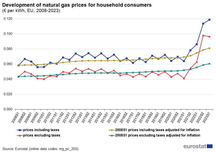 Line chart showing development of natural gas prices for household consumers as euros per kWh in the EU. Four lines represent prices including taxes, prices excluding taxes, S1 2008 prices including taxes adjusted for inflation and S1 2008 prices excluding taxes adjusted for inflation over the period S1 2008 to S1 2023.