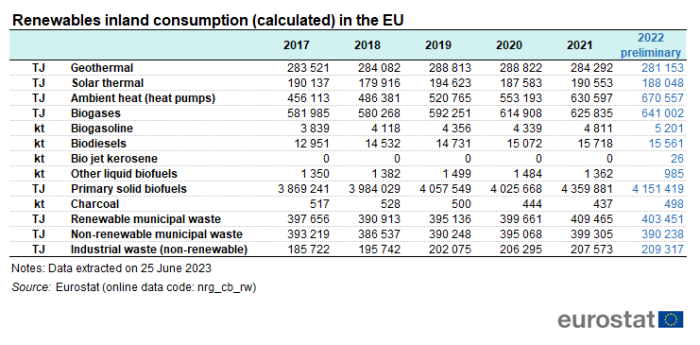 Table showing calculated renewables inland consumption in the EU in terajoules over the years 2017 to 2022.