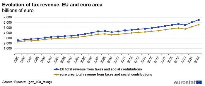 Line chart showing evolution of tax revenue from taxes and social contributions as euro billions. Two lines represent the EU and euro area over the years 1995 to 2022.