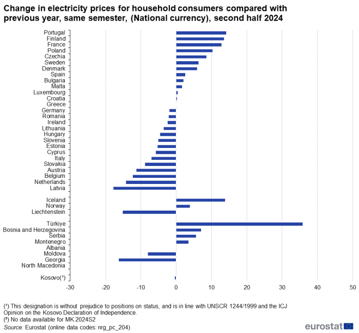 Horizontal bar chart on the percentage change in electricity prices for household consumers in the second half of 2024 compared with previous year's same semester in the EU, EU countries and some of the EFTA countries, candidate countries, potential candidates and other countries.