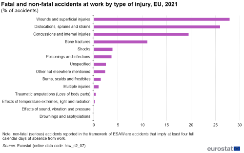 Bar chart showing fatal and non-fatal accidents at work by type of injury as percentages of accidents in the EU. Some 14 different types of injury are listed for the year 2021.