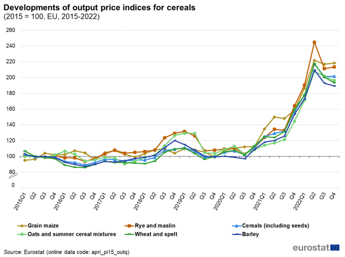 Line chart showing developments of output price indices for cereals. Six lines represent wheat and spelt, grain maize, cereals including seeds, rye and maslin, oats and summer cereal mixtures and barley from the first quarter of 2015 to the fourth quarter of 2022. The year 2015 is indexed at 100.