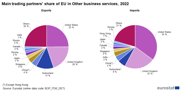 Two pie charts showing the main extra-EU trading partners' share of EU imports and exports in 'Other business services' for the year 2021 in percentages. One pie chart shows exports and the other shows imports.