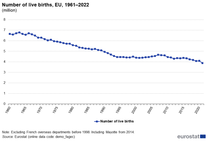 Line chart showing number of live births in millions for the EU over the years 1961 to 2022.