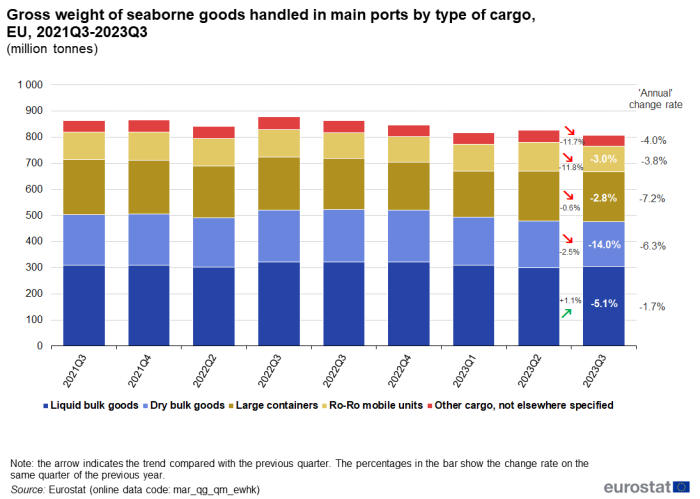 Stacked vertical bar chart showing gross weight of seaborne goods as millions of tonnes handled in EU main ports by type of cargo. The columns represent the nine quarters from Q3 2021 to Q3 2023. Each column has five stacks representing liquid bulk goods, dry bulk goods, large containers, ro-ro mobile units and other cargo.