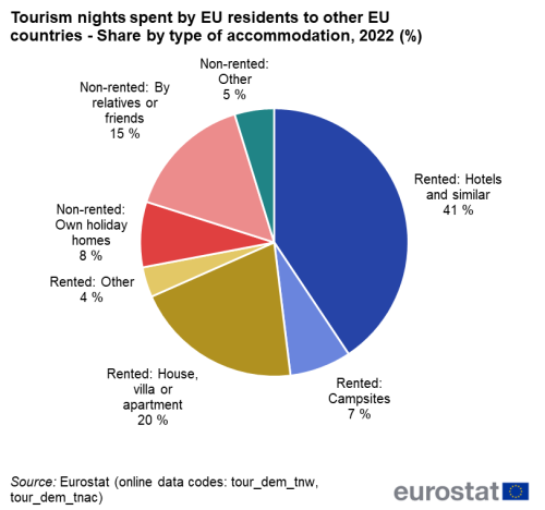 A pie chart showing the Tourism nights spent by EU residents to other EU countries, share by type of accommodation in 2022. The segments show rented hotels and similar, rented campsites, rented house, villa or apartment, rented other, non-rented own holiday homes, non-rented by relatives or friends and non-rented other.