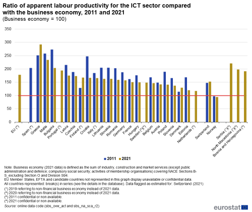 a double vertical bar chart on Ratio of apparent labour productivity for the ICT sector compared with the business economy for 2011 and 2021 where business economy equals 100 in the EU, two EFTA countries and three candidate countries.