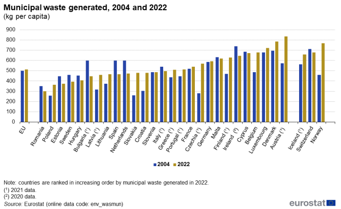 Vertical bar chart showing municipal waste generated in kg per capita for the EU, individual EU Member States, Iceland, Switzerland and Norway. Each country has two columns comparing the year 2004 with 2022.