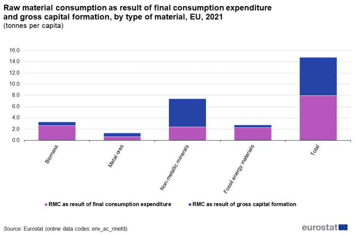 Stacked vertical bar chart showing raw material consumption (RMC) in tonnes per capita for the EU. Five columns representing biomass, metal ores, non-metallic minerals, fossil energy materials and total each contain two stacks for RMC as result of final consumption expenditure and RMC as result of gross capital formation for the year 2021.