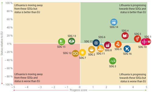 The Figure shows the status and progress of Lithuania towards the SDGs