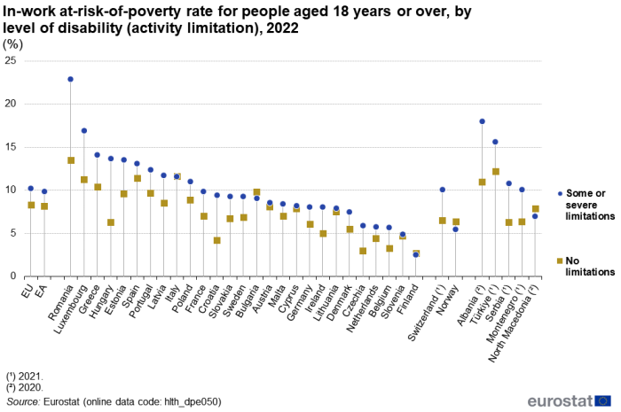 A dot plot showing the in-work at-risk-of-poverty rate for people aged 18 years or over. Data are shown for people with a disability (activity limitation) and for people with no disability (no limitations), in percent, for 2022, for the EU, the euro area, EU Member States, Norway, Switzerland, Montenegro, North Macedonia, Albania, Serbia and Türkiye. The complete data of the visualisation are available in the Excel file at the end of the article.