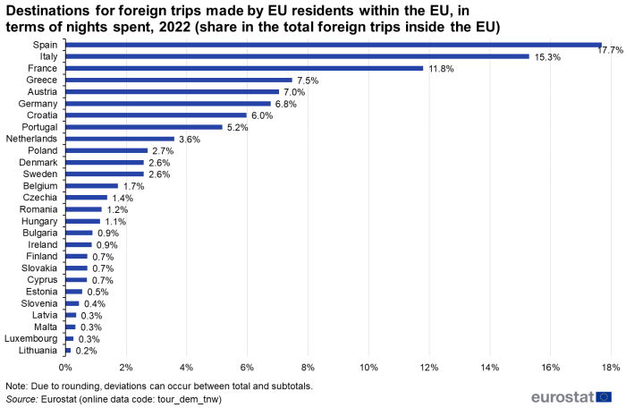 Horizontal bar chart showing destinations for foreign trips made by EU residents within individual EU Member States in terms of nights spent as percentage share in the total foreign trips inside the EU for the year 2022.