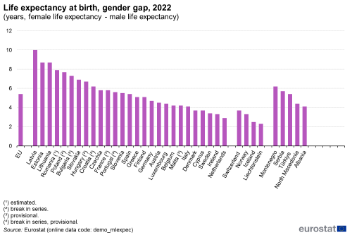 a horizontal bar chart on life expectancy at birth, gender gap for 2022 in years, for female life expectancy and male life expectancy. In the EU, the euro area, EU Member States and some of the EFTA countries, candidate countries and potential candidates.