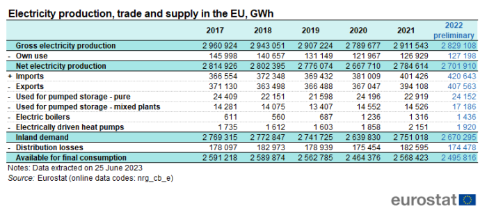 Table showing trade and supply of electricity production in the EU in GWh over the years 2017 to 2022.