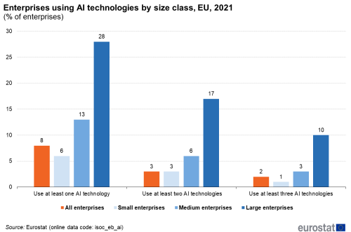 a bar chart with four bars showing the enterprises using AI technologies, by size and by class in the EU in the year 2021.