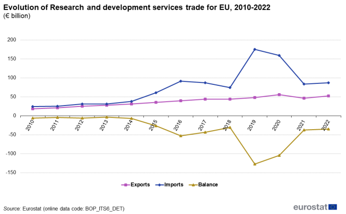 Line chart showing the evolution of 'Research and development services' trade for the EU in euro billion. Three lines represent exports, imports and balance for the years 2010 to 2021.