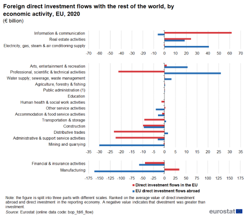 Three separate horizontal bar charts (split based on scale for easier readability) showing foreign direct investment flows with the rest of the world by economic activity in euro billions for the year 2020. Each economic activity has two bars representing direct investment flows in the EU and EU direct investment flows abroad.