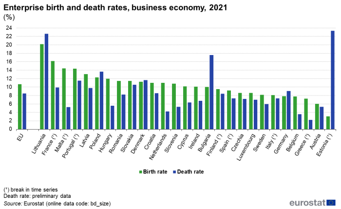 Vertical bar chart showing percentage enterprise birth rates and death rates in the business economy in the EU and individual EU Member States. Each country has two columns comparing the birth and death rates.