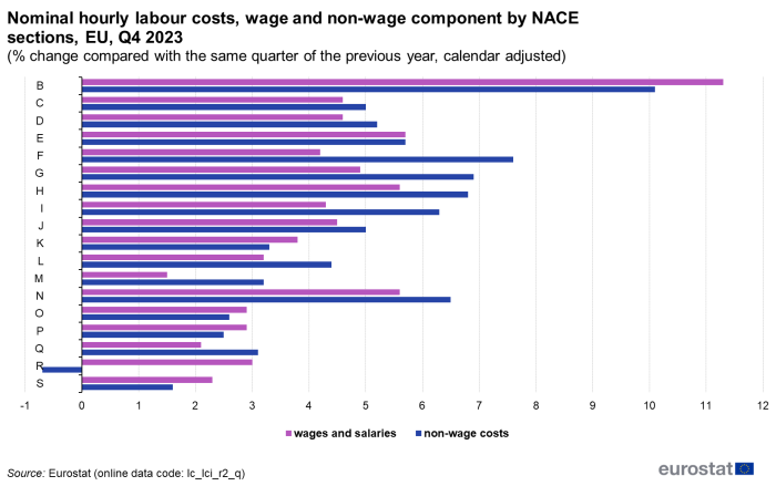 Horizontal bar chart showing nominal hourly labour costs, wage and non-wage component by NACE sections for the EU as percentage change compared with the same quarter of the previous year and calendar adjusted. The NACE sections B to S each have two bars representing wages & salaries and non-wage costs during the fourth quarter of 2023.