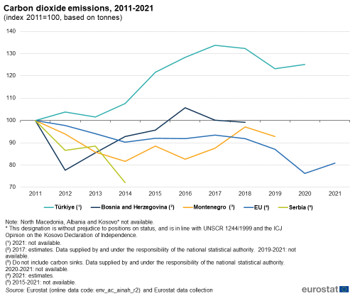 A line chart with five lines showing Carbon dioxide emissions from 2011 to 2021 The lines show Türkiye, Montenegro, Bosnia Herzegovina, Serbia, and the EU.