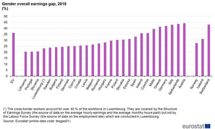 Vertical bar chart showing gender overall earnings gap percentages for the EU, individual EU Member States, Iceland, Norway and Switzerland for the year 2018.